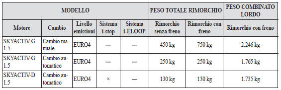 Sud Africa/Pendenza fino a 12% (Solo Hatchback)