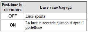 Luci interne