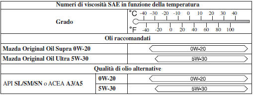 Olio raccomandato