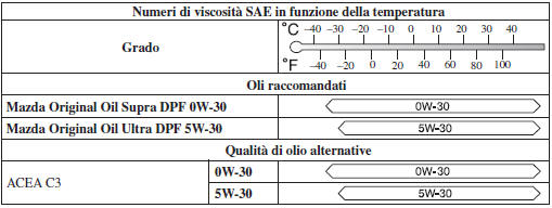 Olio raccomandato