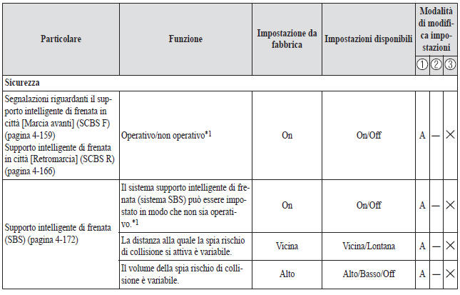 Modalità di modifica impostazioni