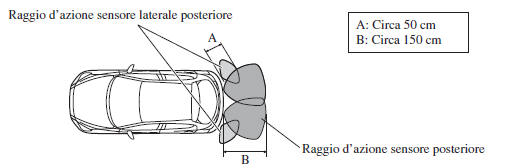 Raggio d'azione sensore