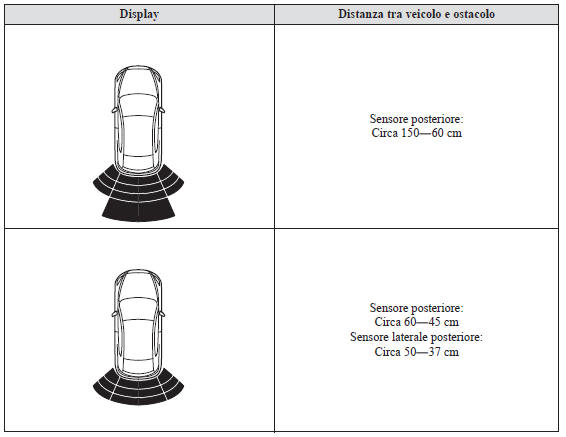 Raggio d'azione sensore