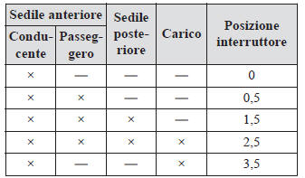 Regolazione fari*