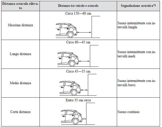 Segnalazione acustica sensori di parcheggio