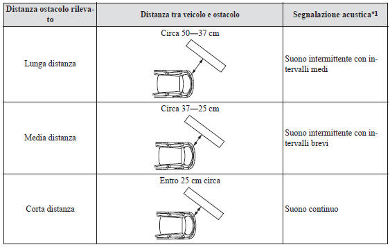 Segnalazione acustica sensori di parcheggio