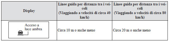 Indicazione sul display