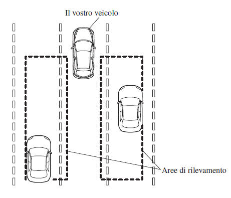 Sistema monitoraggio punto cieco (Sistema BSM)*