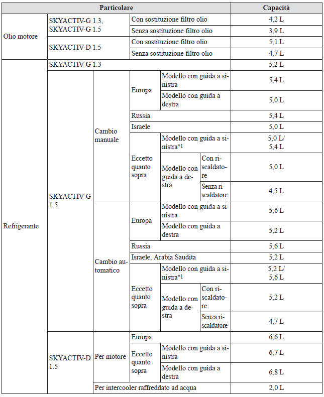 Capacità