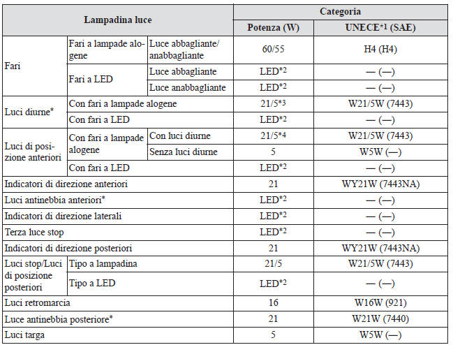 Lampadine luci