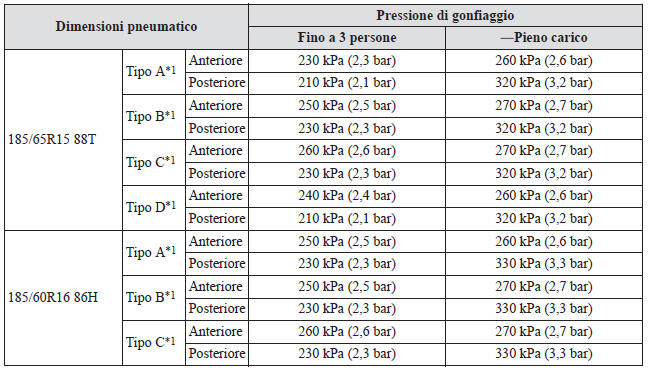 Pneumatico standard