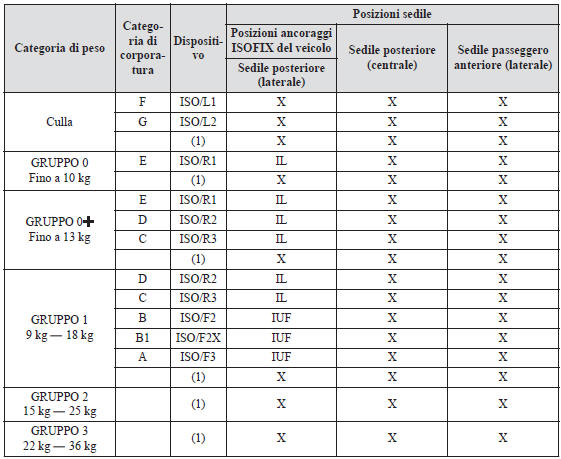 Tabella di posizionamento seggiolini per bambini rispetto ai sedili