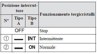 Tergi e lava lunotto*