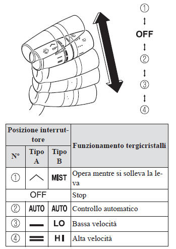 Tergiparabrezza