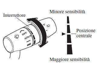 Tergiparabrezza