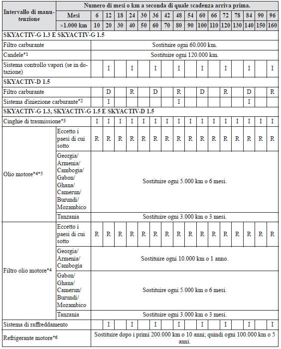 Eccetto Israele/Russia/Bielorussia/Azerbaigian/Kazakistan