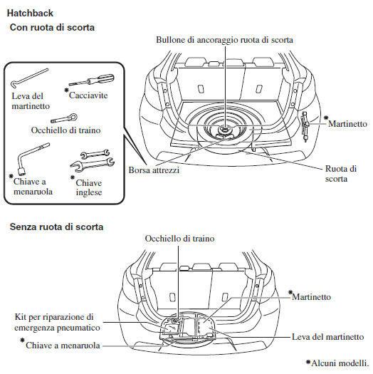 Ubicazione ruota di scorta e attrezzi