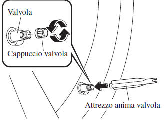 Uso del kit per riparazione di emergenza pneumatico