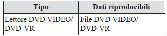 Uso del lettore di Digital Versatile Disc (lettore DVD)*