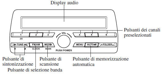 Uso della radio