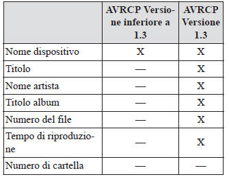 Visualizzazione informazioni sul dispositivo Bluetooth audio