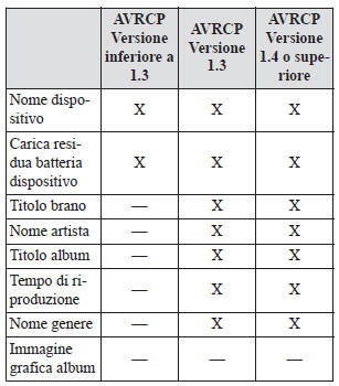 Visualizzazione informazioni sul dispositivo Bluetooth audio