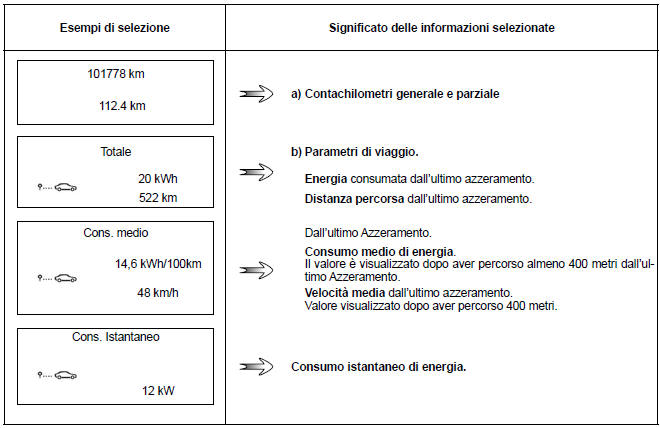 Parametri di viaggio