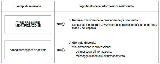 Parametri di viaggio