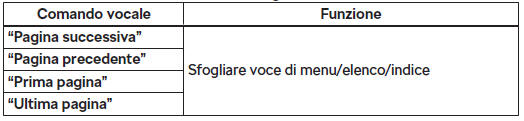 Comandi vocali utilizzabili mentre si sfogliano le voci dell'elenco