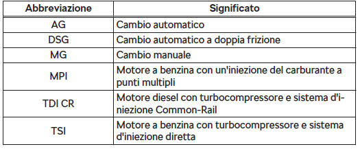 Abbreviazioni utilizzate