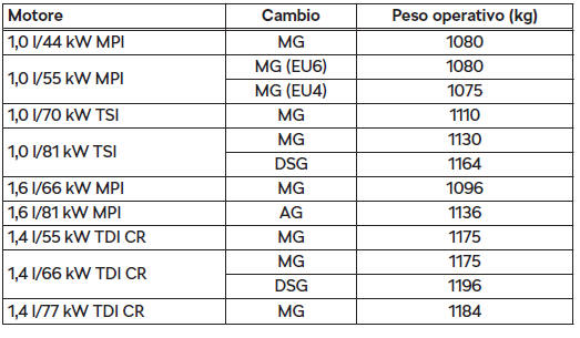 Peso operativo - Fabia