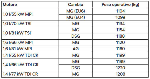 Peso operativo - Fabia Combi