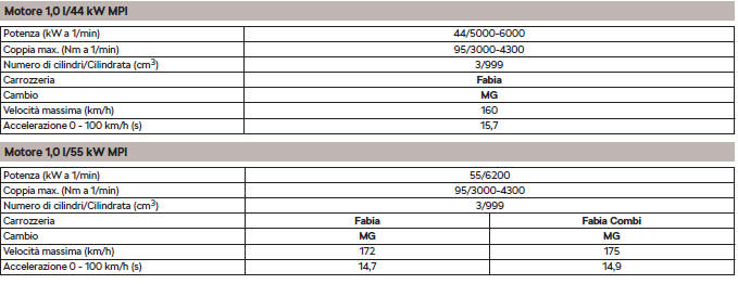 Dati specifici sul veicolo in funzione della motorizzazione 