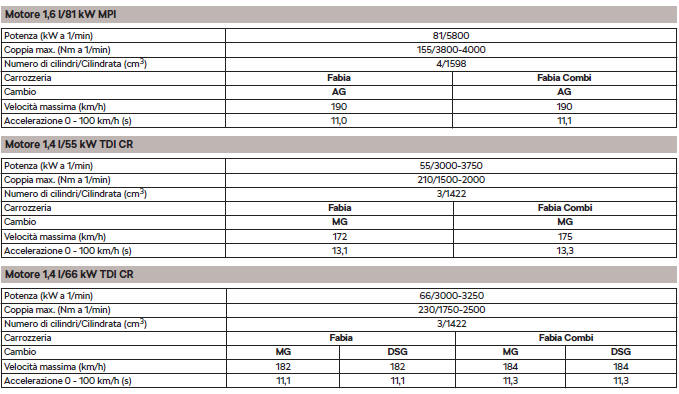 Dati specifici sul veicolo in funzione della motorizzazione 