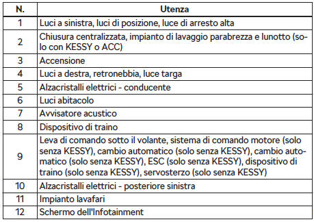 Disposizione dei fusibili nella plancia