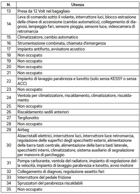 Disposizione dei fusibili nella plancia