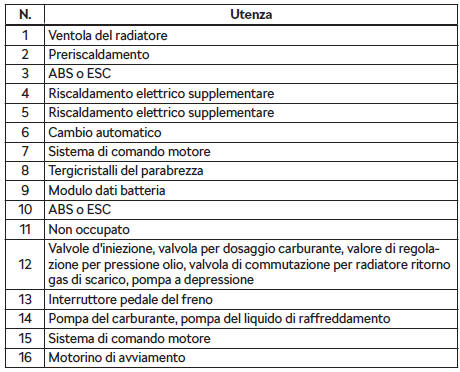 Disposizione dei fusibili nel vano motore