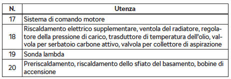 Disposizione dei fusibili nel vano motore