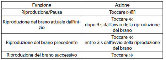 Gestione della riproduzione