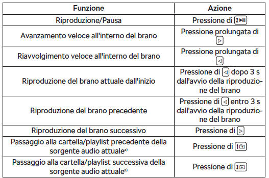 Comando della riproduzione - Blues