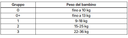 Suddivisione in gruppi dei seggiolini per bambini