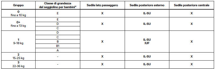 Utilizzo di seggiolini per bambini con sistema ISOFIX