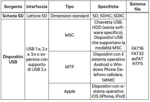 Sorgenti audio supportate