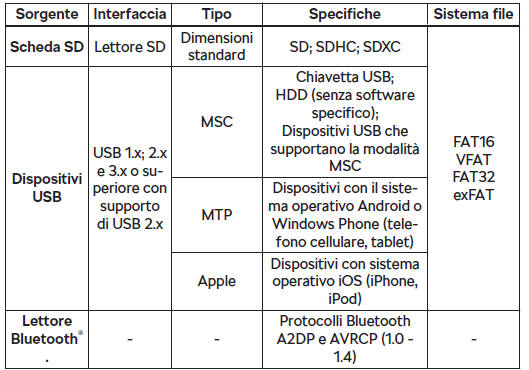 Sorgenti audio supportate