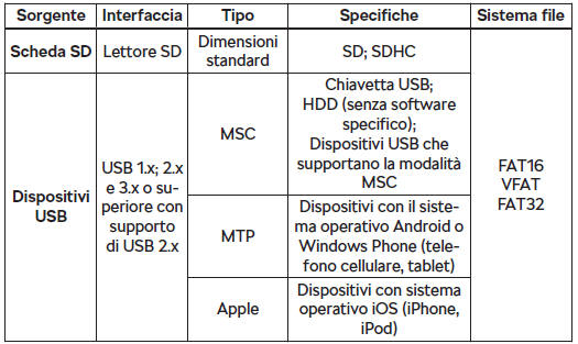 Sorgenti audio supportate