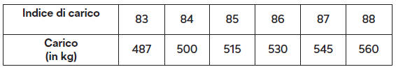 Indice di carico - indica la portata massima consentita su ciascun pneumatico