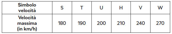 Simbolo velocità - indica anche la velocità massima consentita per i pneumatici di ciascuna categoria