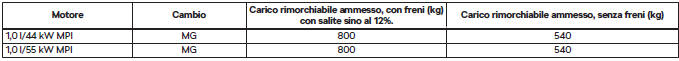 Carico rimorchiabile consentito - Fabia