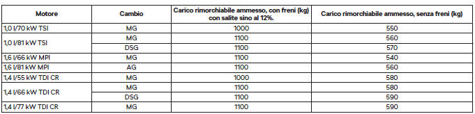 Carico rimorchiabile consentito - Fabia