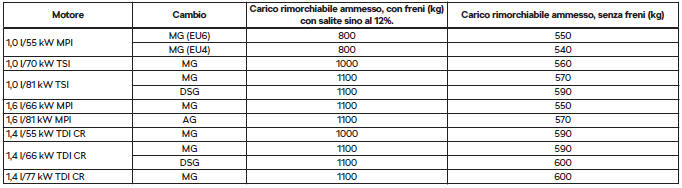 Carico rimorchiabile consentito - Fabia Combi